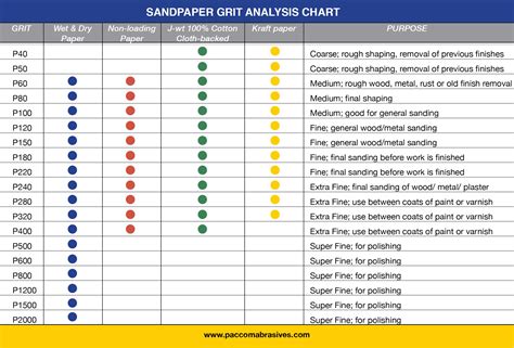 wood sandpaper grit chart